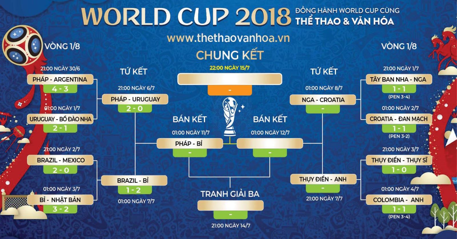 Lịch thi đấu Bán kết World Cup 2018 Pháp vs Bỉ, Croatia vs Anh. Soi